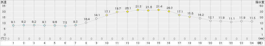 雫石(>2018年10月04日)のアメダスグラフ