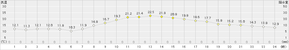 大衡(>2018年10月04日)のアメダスグラフ