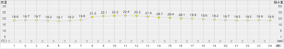 牛久(>2018年10月04日)のアメダスグラフ