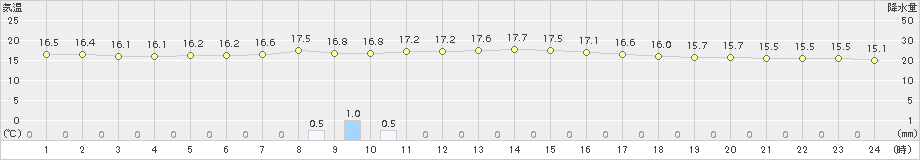 大月(>2018年10月04日)のアメダスグラフ