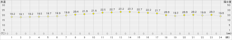 三島(>2018年10月04日)のアメダスグラフ