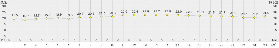 清水(>2018年10月04日)のアメダスグラフ