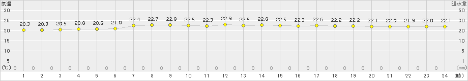 御前崎(>2018年10月04日)のアメダスグラフ