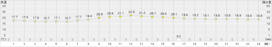 愛西(>2018年10月04日)のアメダスグラフ