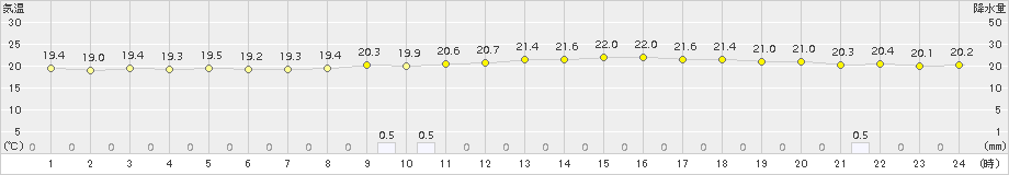 豊橋(>2018年10月04日)のアメダスグラフ