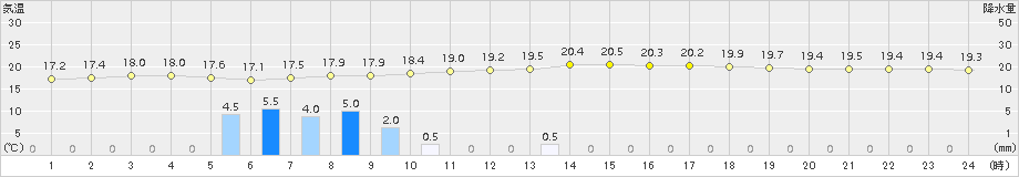 小俣(>2018年10月04日)のアメダスグラフ