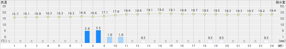 粥見(>2018年10月04日)のアメダスグラフ