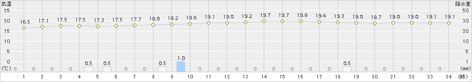 鳥羽(>2018年10月04日)のアメダスグラフ