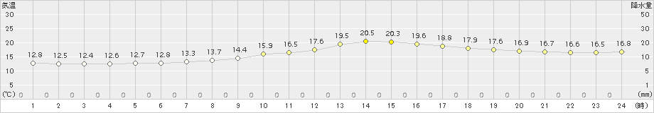 美山(>2018年10月04日)のアメダスグラフ