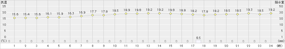 能勢(>2018年10月04日)のアメダスグラフ