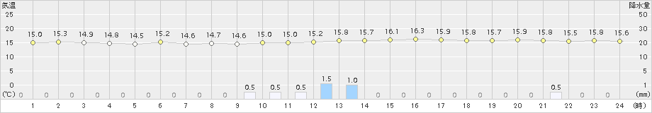 生駒山(>2018年10月04日)のアメダスグラフ