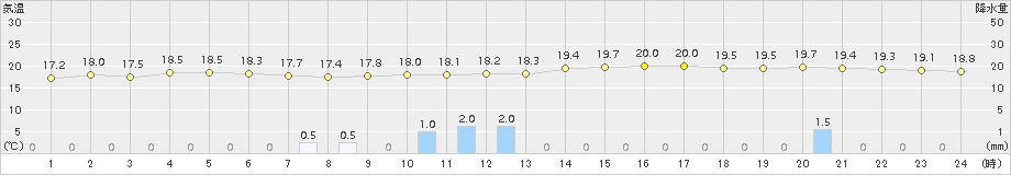 熊取(>2018年10月04日)のアメダスグラフ