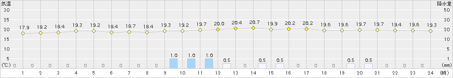 南淡(>2018年10月04日)のアメダスグラフ