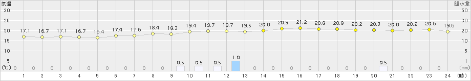 奈良(>2018年10月04日)のアメダスグラフ