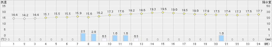 大宇陀(>2018年10月04日)のアメダスグラフ