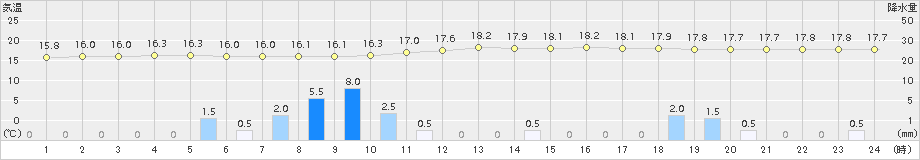 上北山(>2018年10月04日)のアメダスグラフ