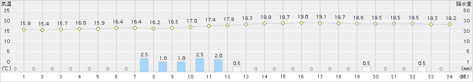 かつらぎ(>2018年10月04日)のアメダスグラフ