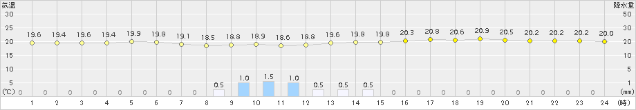 和歌山(>2018年10月04日)のアメダスグラフ