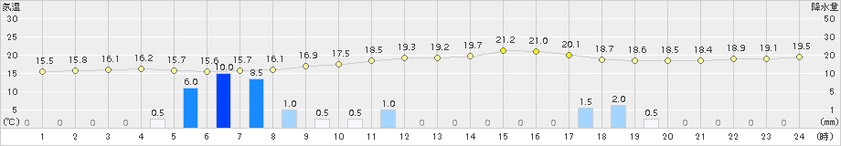 龍神(>2018年10月04日)のアメダスグラフ