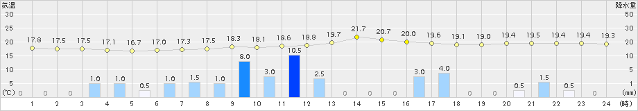 西川(>2018年10月04日)のアメダスグラフ