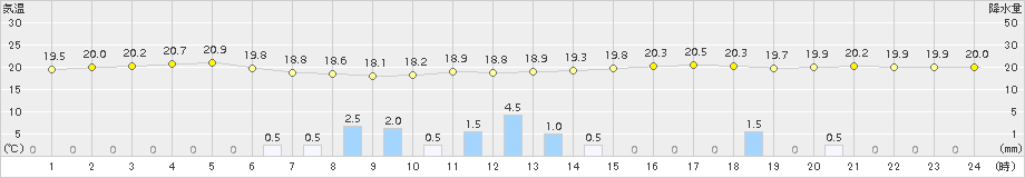 日和佐(>2018年10月04日)のアメダスグラフ