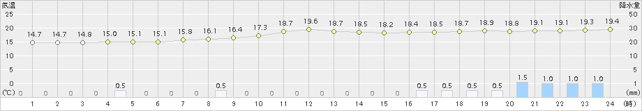 梼原(>2018年10月04日)のアメダスグラフ