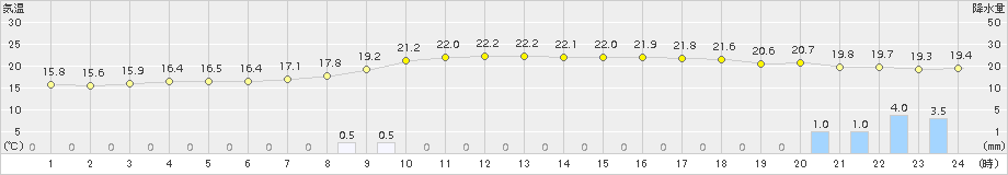 行橋(>2018年10月04日)のアメダスグラフ