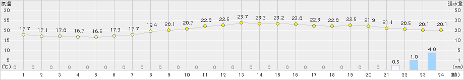 博多(>2018年10月04日)のアメダスグラフ