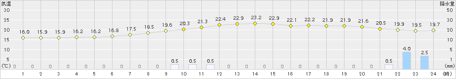 太宰府(>2018年10月04日)のアメダスグラフ