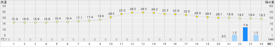 朝倉(>2018年10月04日)のアメダスグラフ