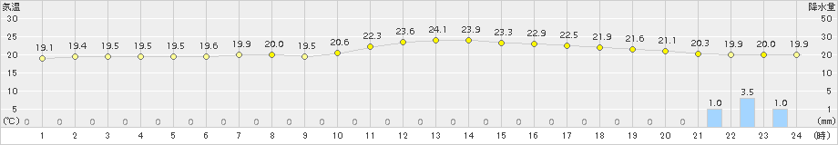 久留米(>2018年10月04日)のアメダスグラフ