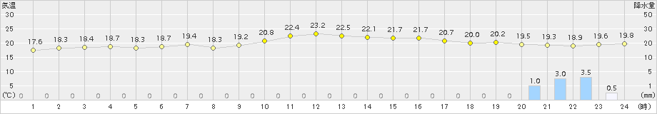 黒木(>2018年10月04日)のアメダスグラフ