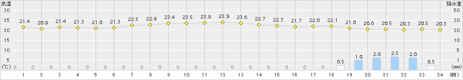 厳原(>2018年10月04日)のアメダスグラフ