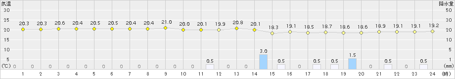 芦辺(>2018年10月04日)のアメダスグラフ