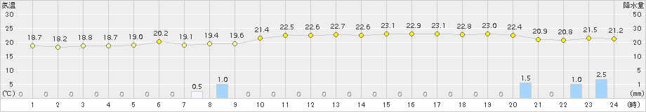 大村(>2018年10月04日)のアメダスグラフ