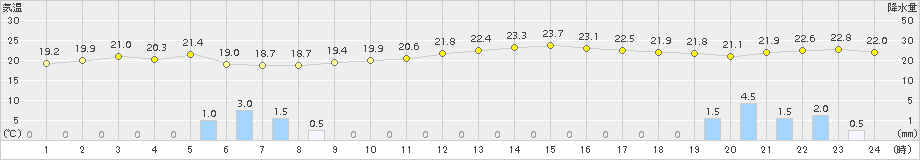 口之津(>2018年10月04日)のアメダスグラフ