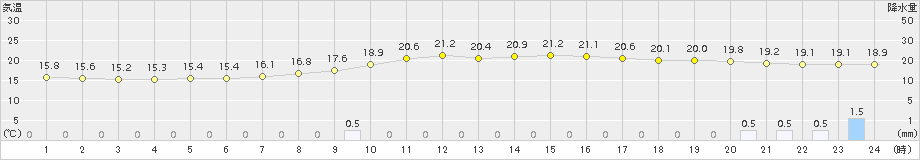 伊万里(>2018年10月04日)のアメダスグラフ