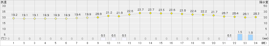 佐賀(>2018年10月04日)のアメダスグラフ