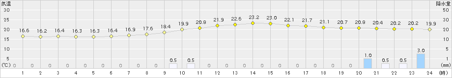 白石(>2018年10月04日)のアメダスグラフ