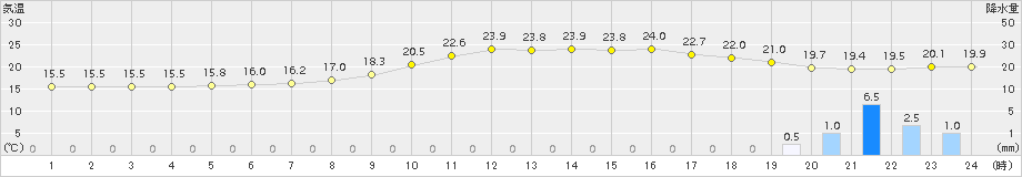 鹿北(>2018年10月04日)のアメダスグラフ