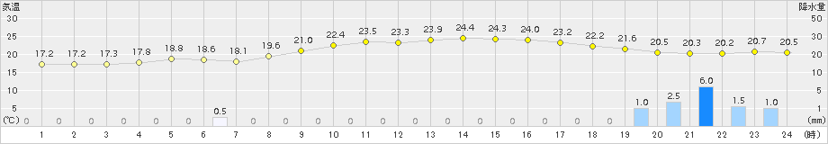 菊池(>2018年10月04日)のアメダスグラフ