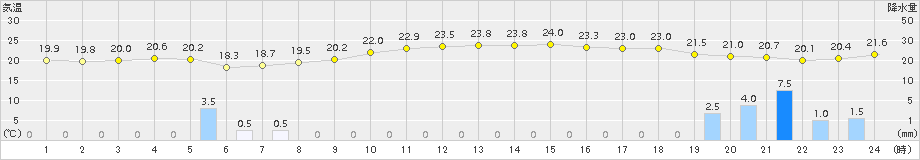 熊本(>2018年10月04日)のアメダスグラフ