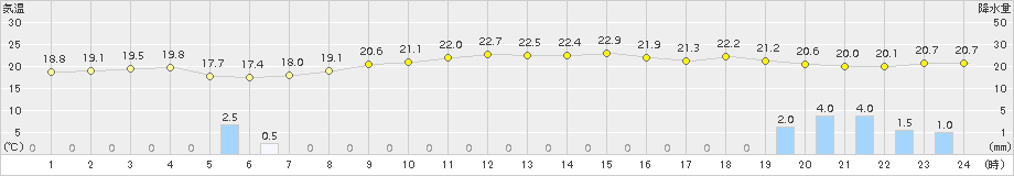 益城(>2018年10月04日)のアメダスグラフ