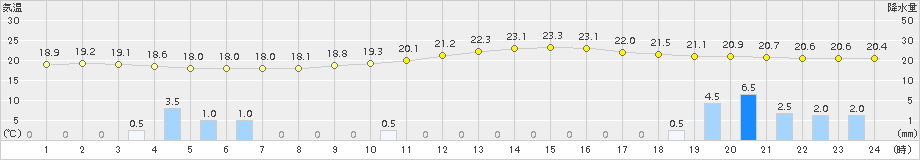 八代(>2018年10月04日)のアメダスグラフ