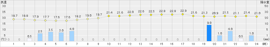 水俣(>2018年10月04日)のアメダスグラフ