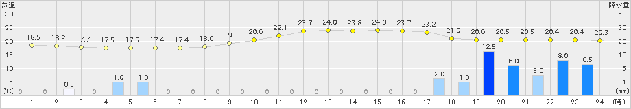 人吉(>2018年10月04日)のアメダスグラフ