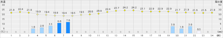 牛深(>2018年10月04日)のアメダスグラフ