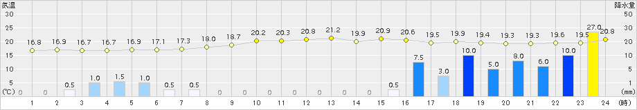 西米良(>2018年10月04日)のアメダスグラフ