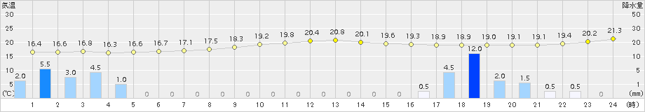 輝北(>2018年10月04日)のアメダスグラフ