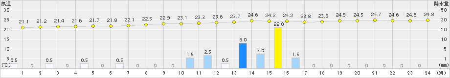 上中(>2018年10月04日)のアメダスグラフ